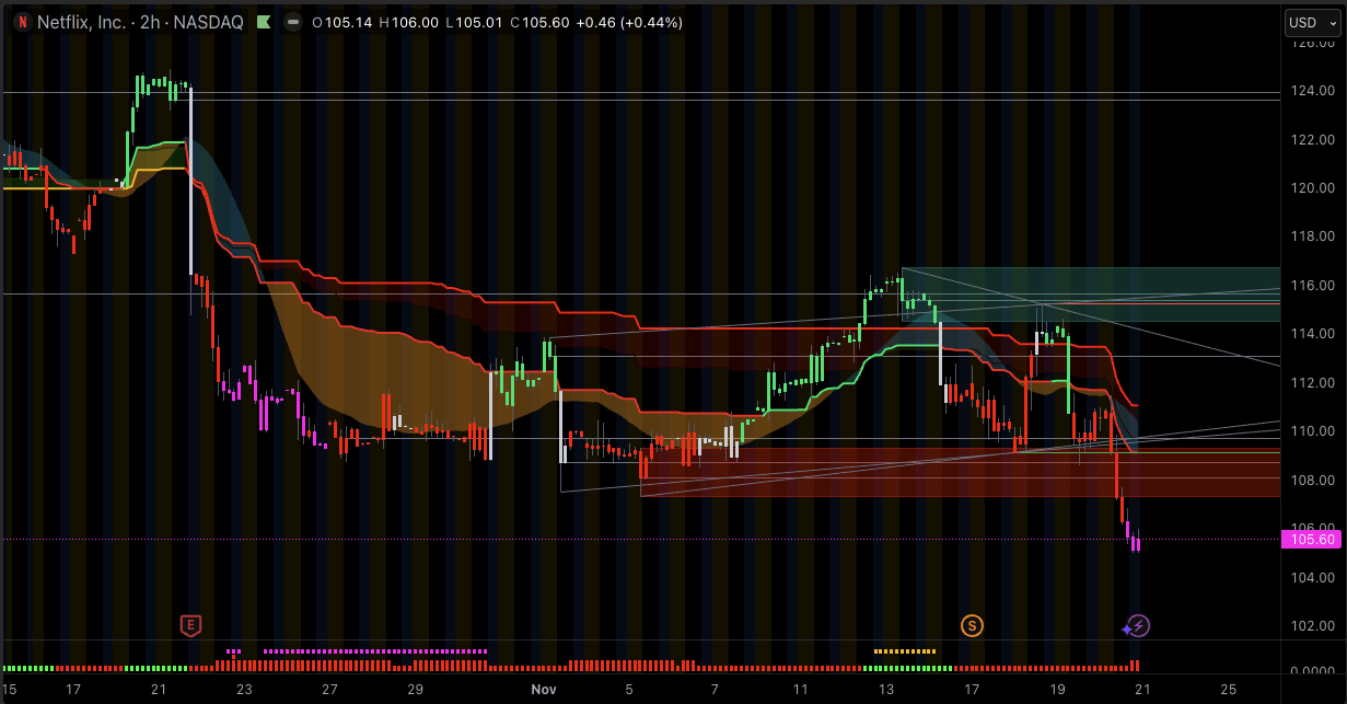 Last Month Netflix Stock Chart