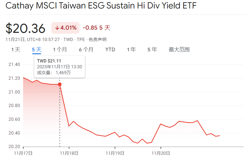 高股息ETF(00878)未填息(11月21日) 高股息ETF(00878)未填息(11月21日)
