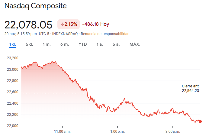 Gráfico del índice de Nasdaq
