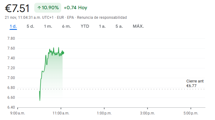 Gráfico de las acciones de Ubisoft