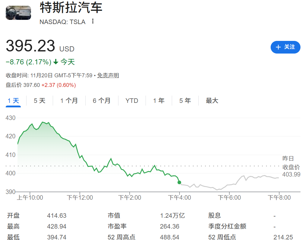 特斯拉股价下跌2.17%