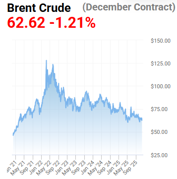 Gráfico del Brent en los últimos años