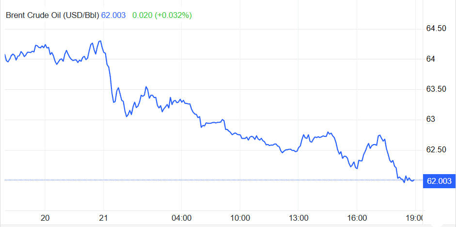 Brent Crude Oil Price Today