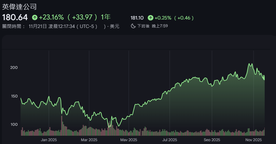 2025輝達股價波動趨勢