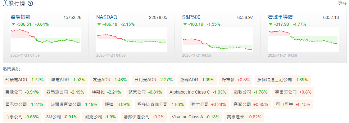 美股及美國股市漲跌情況