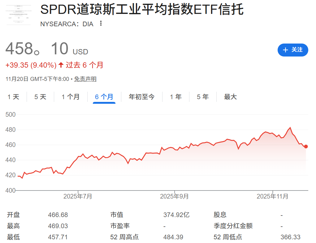 DIA ETF近六个月的走势图