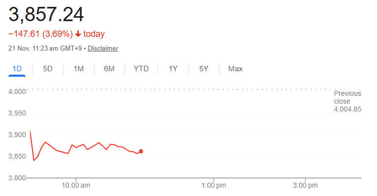 KOSPI plunged 3.69 percent today