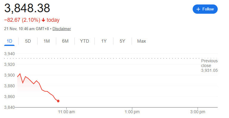 SSE Composite Index fell 2.1 percent today