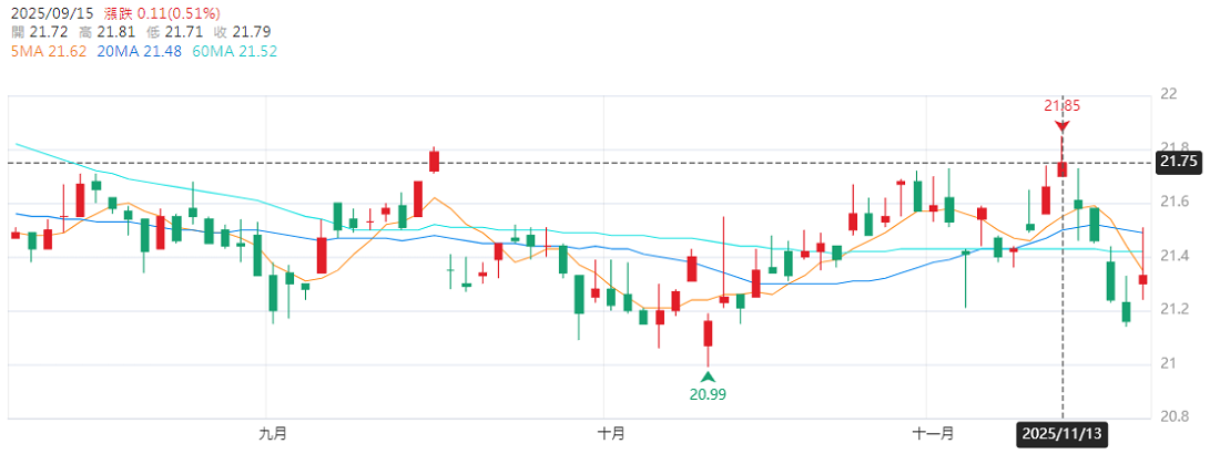 11月13日00919盤中填息