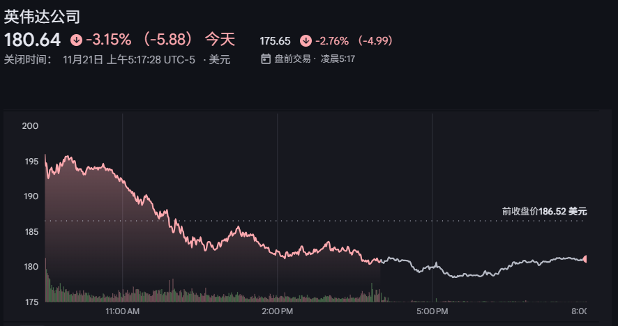 英伟达日内股价走势（11.21）