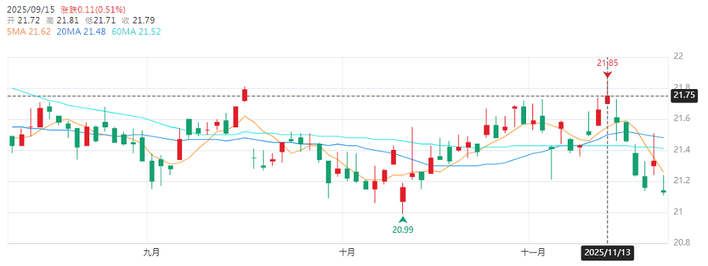 11月13日00919盘中填息 11月13日00919盘中填息