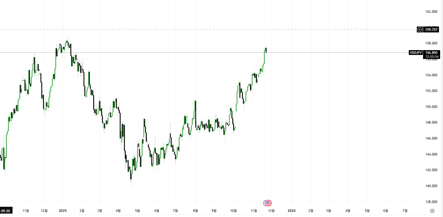 USDJPY 차트 (출처= 트레이딩 뷰) USDJPY 차트 (출처= 트레이딩 뷰)