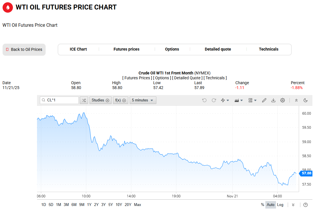 WTI原油价格走势图