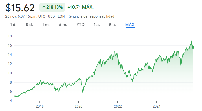 Gráfico del iShares Automation & Robotics UCITS ETF (RBOT)