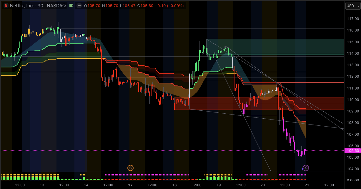 Last week Netflix stock Chart