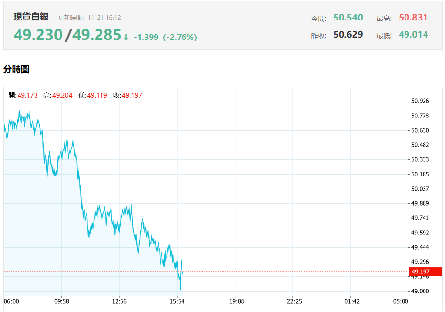 現貨白銀日內走勢（11.21）