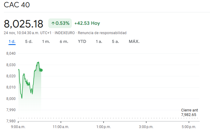 Gráfico del CAC 40 hoy
