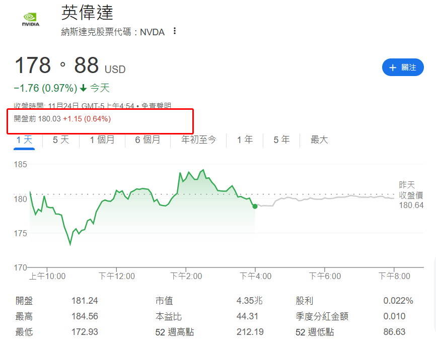 輝達盤前股價
