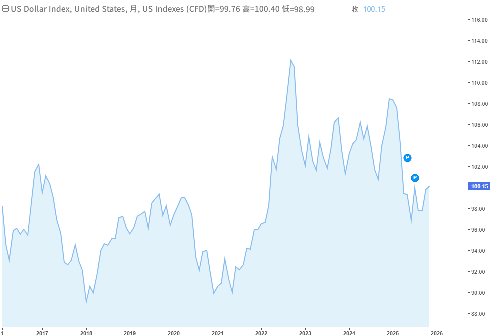 美元指數近十年走勢