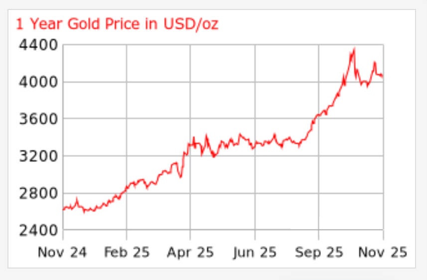 Gold Price in 1 Year