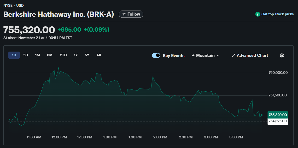 Berkshire Hathaway Inc. (BRK-A)
