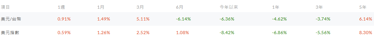 美元兌台幣波動趨勢