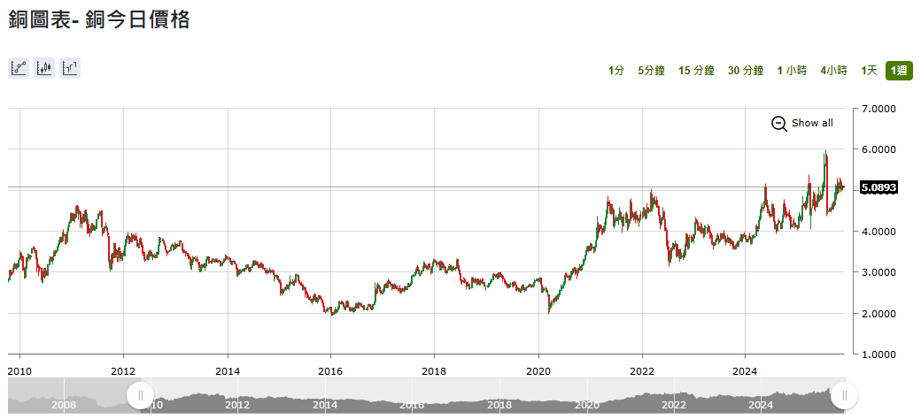 近十五年銅價走勢