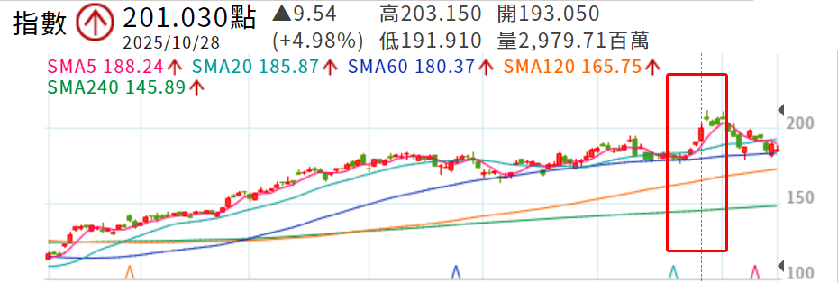 此圖中股票紅色代表上漲