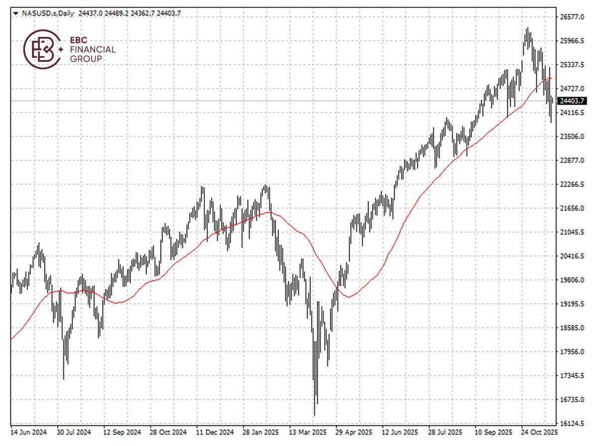 纳斯达克100指数k线图