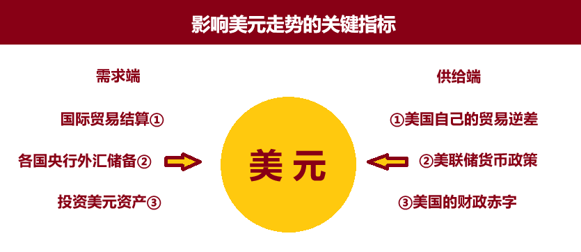 影响美元的关键变量 影响美元的关键变量