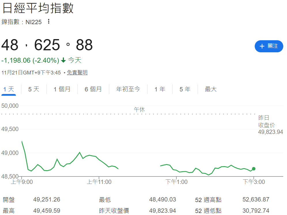 日經指數上週下跌1198點