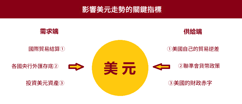 影響美元的關鍵變量
