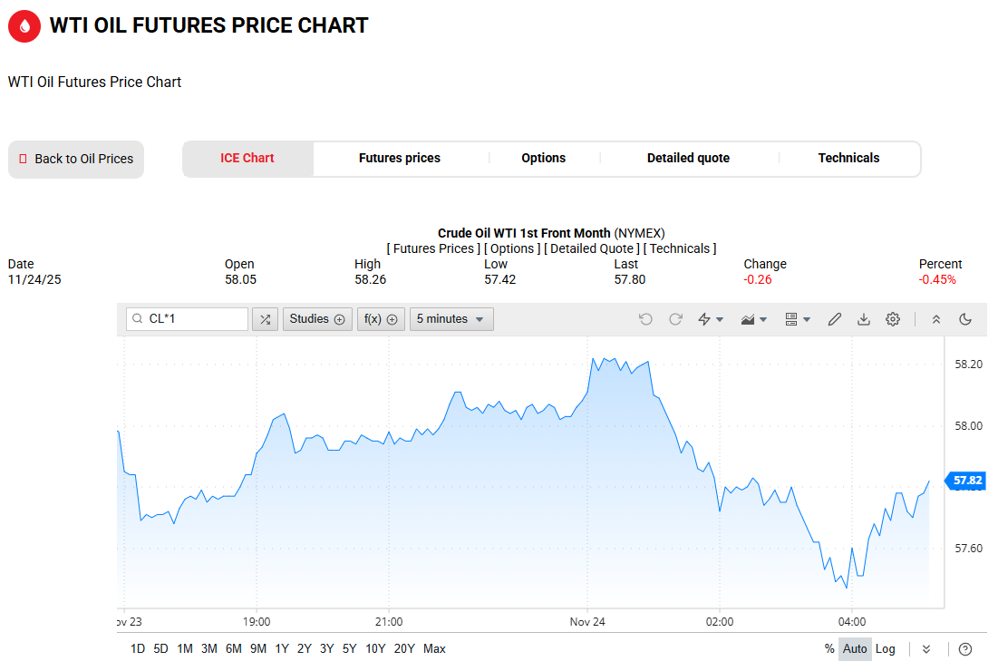 WTI原油价格走势图