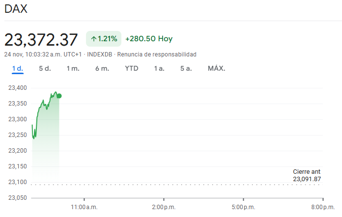 Gráfico del DAX hoy