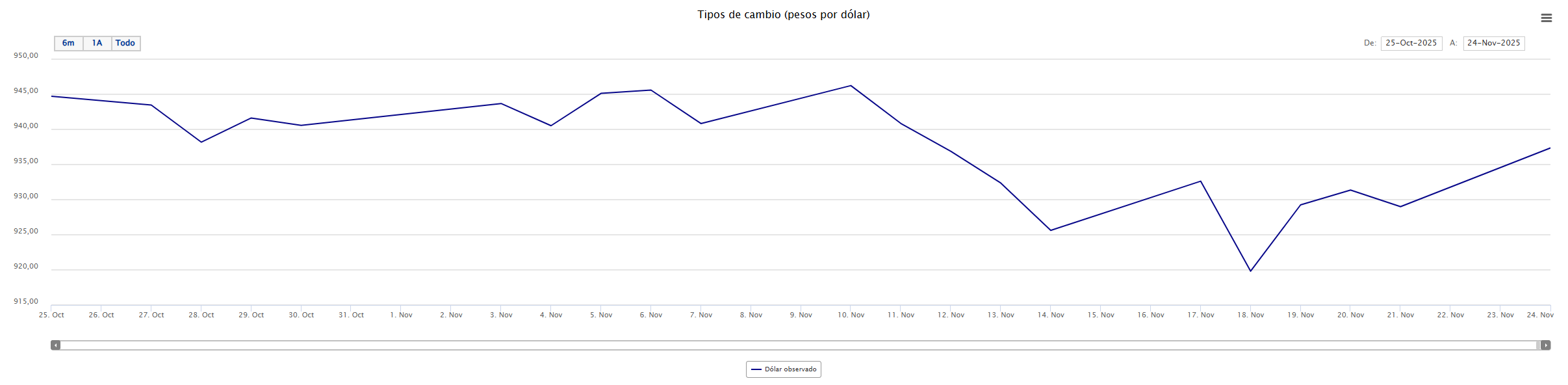 Gráfico del dólar en Chile