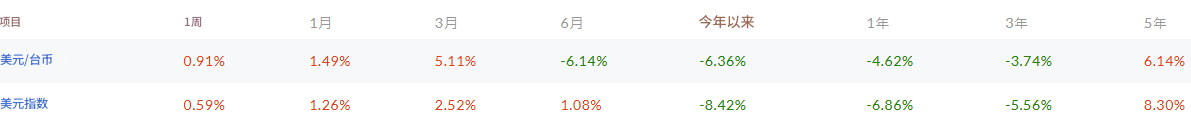 美元兑台币波动趋势 美元兑台币波动趋势