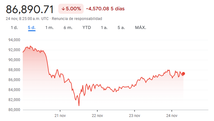 Gráfico del valor del bitcoin en los últimos 5 días Gráfico del valor del bitcoin en los últimos 5 días