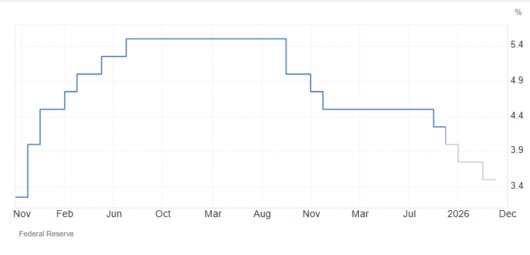 美国联邦基准利率趋势预测