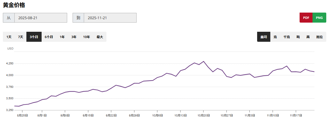 近三个月的黄金走势 近三个月的黄金走势