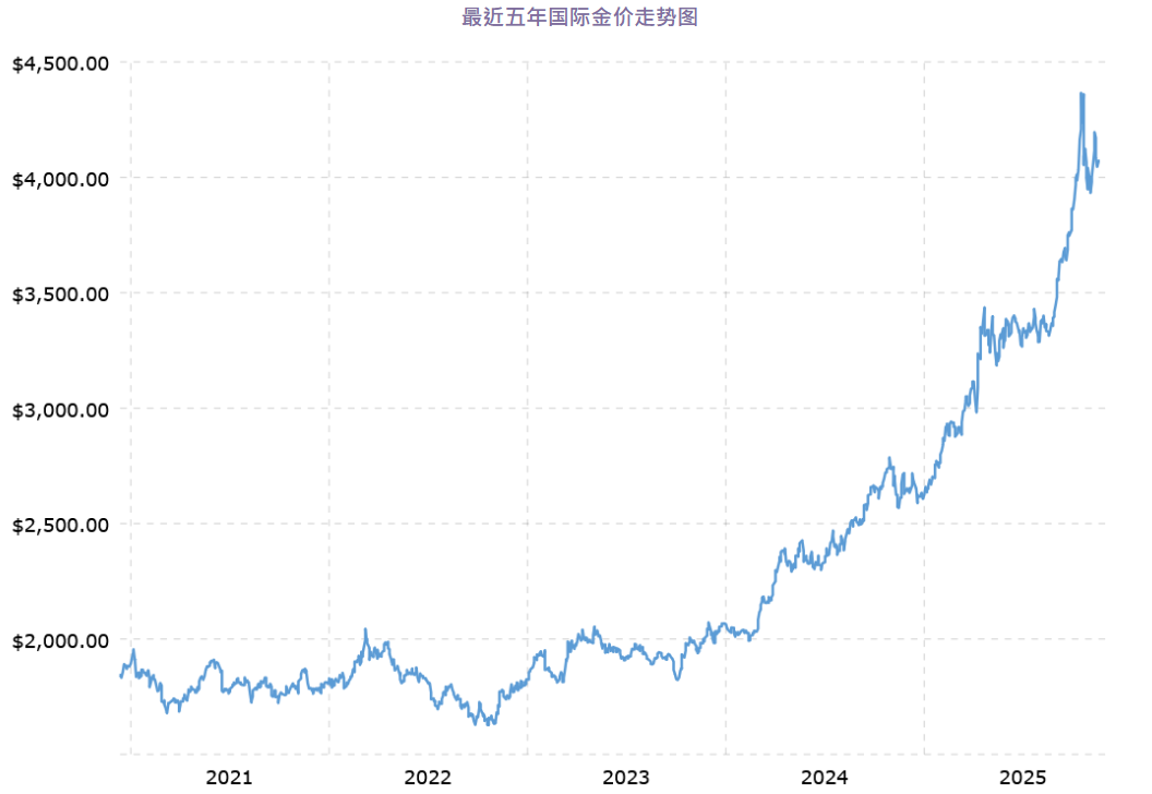 最近五年黄金走势图