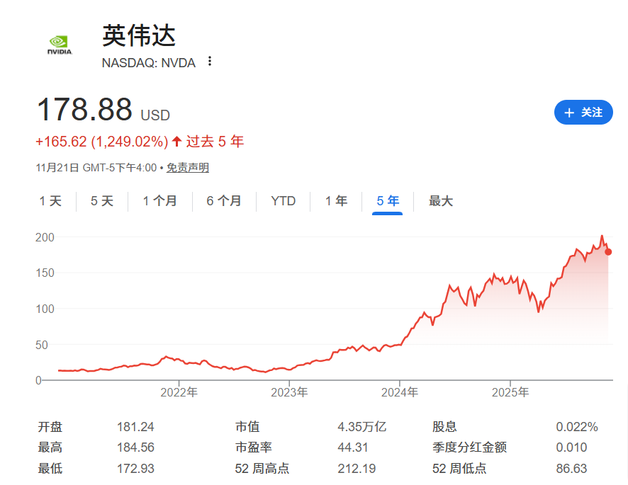 辉达近五年股价走势图 辉达近五年股价走势图