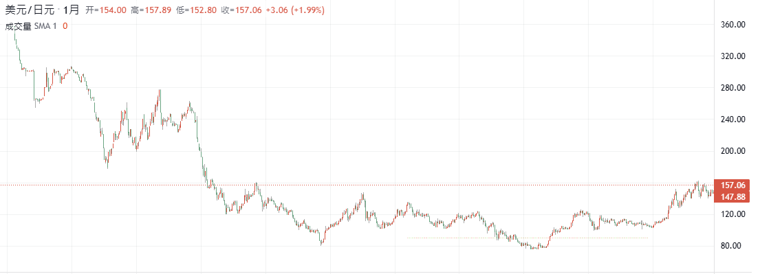 美元兑日元历史走势图