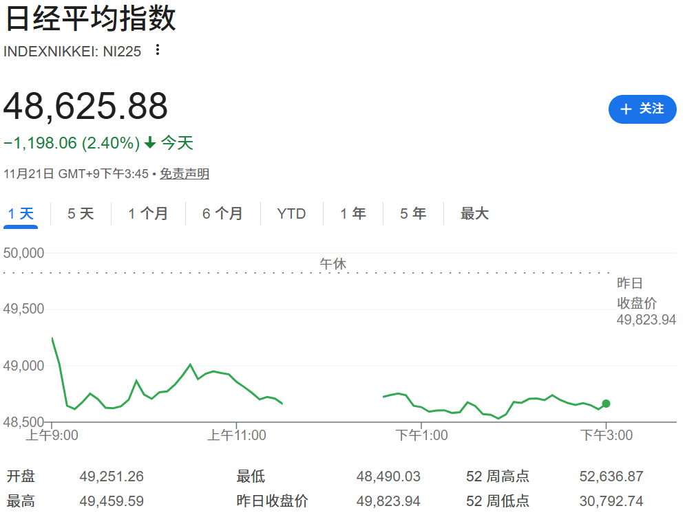 日经指数上周下跌1198点