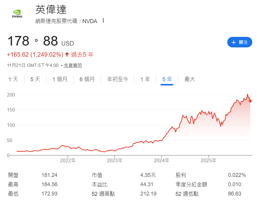 輝達近五年股價走勢圖