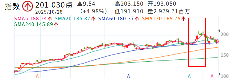 此图中股票红色代表上涨