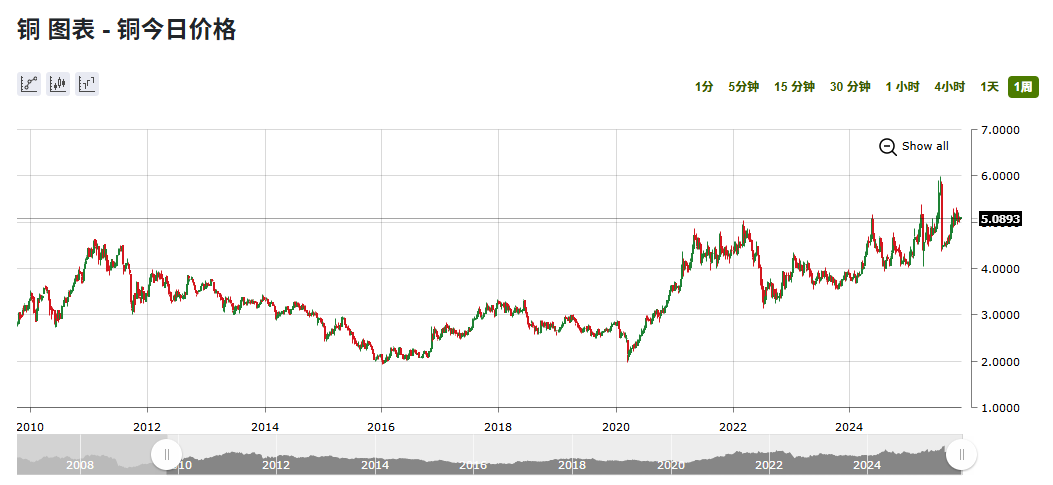 近十五年铜价走势 近十五年铜价走势