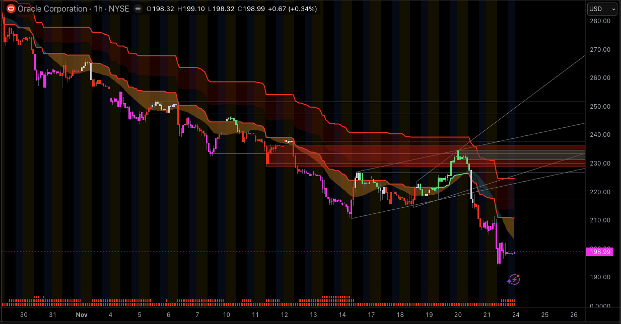 Last Month Oracle Stock Chart