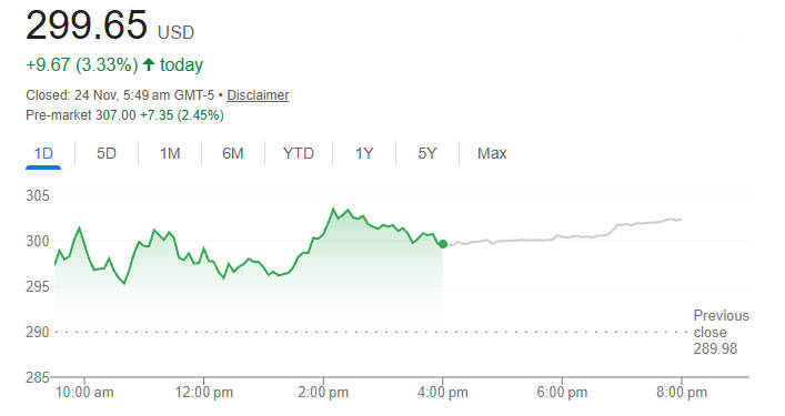 Alphabet Inc Class C surged 2.45 percent premarket