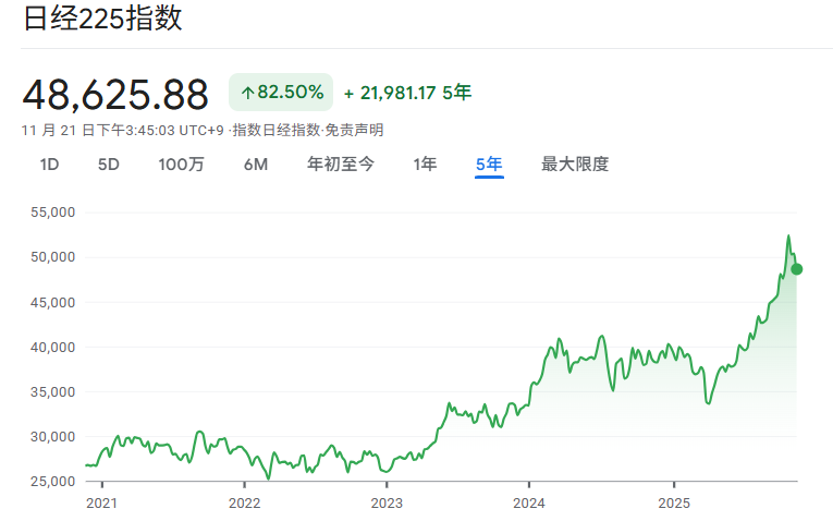 日本股市大盘长期表现