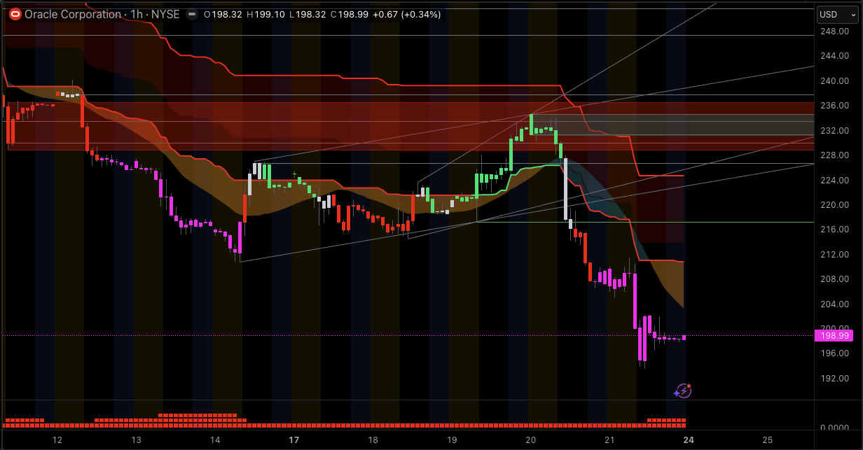 Last week Oracle Stock Chart